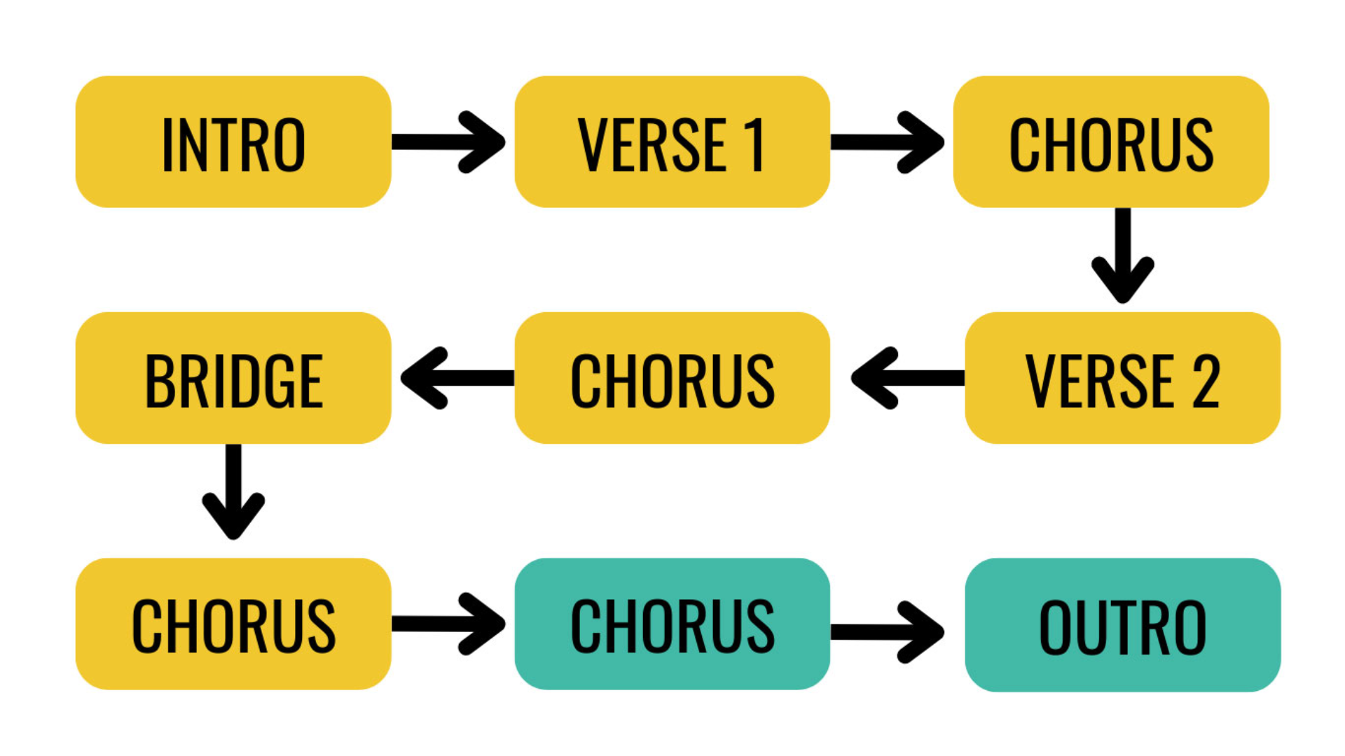 Song Structure